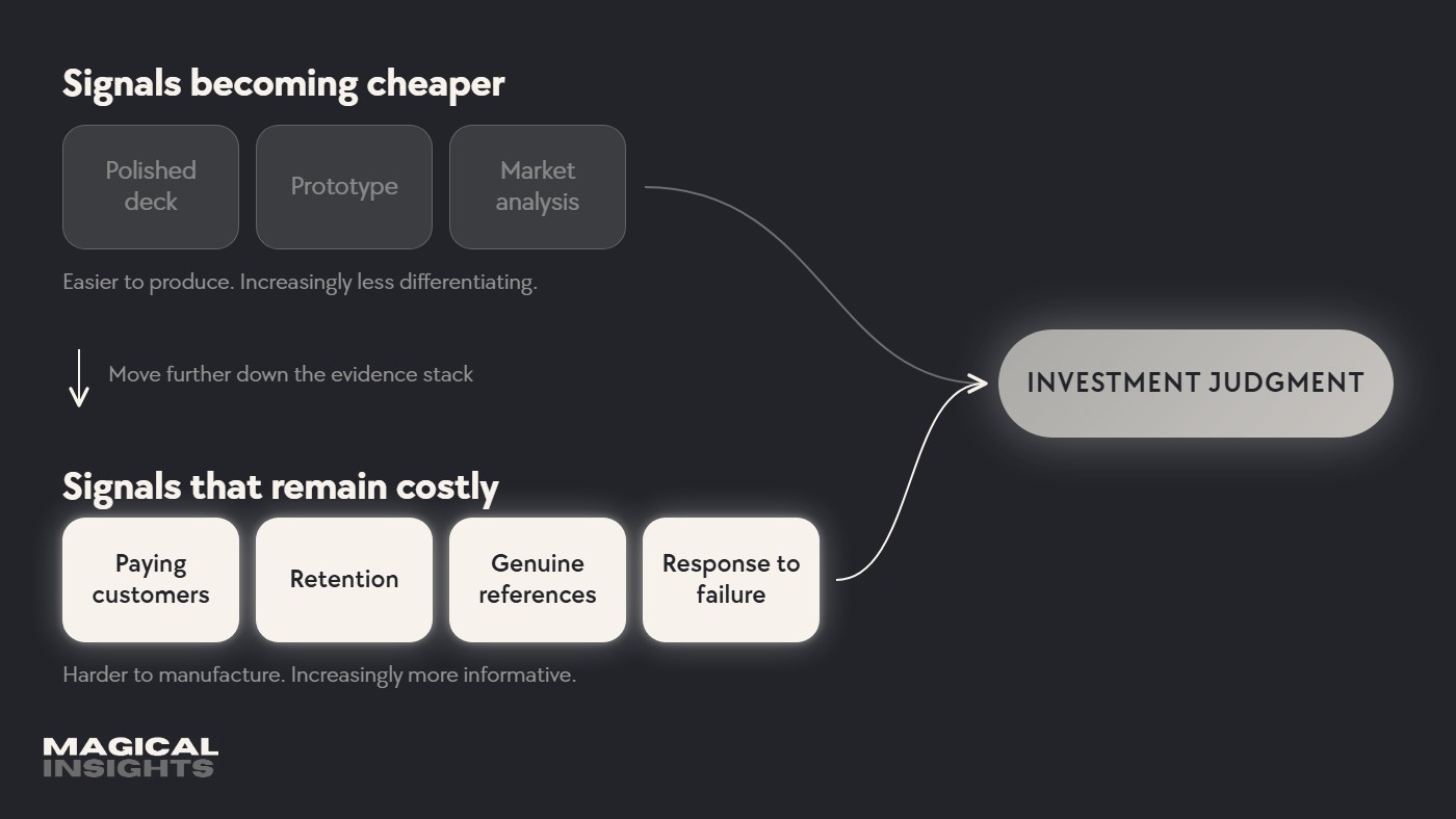 Diagram: signals becoming cheaper (polished deck, prototype, market analysis) versus signals that remain costly (paying customers, retention, genuine references, response to failure), both feeding investment judgment.