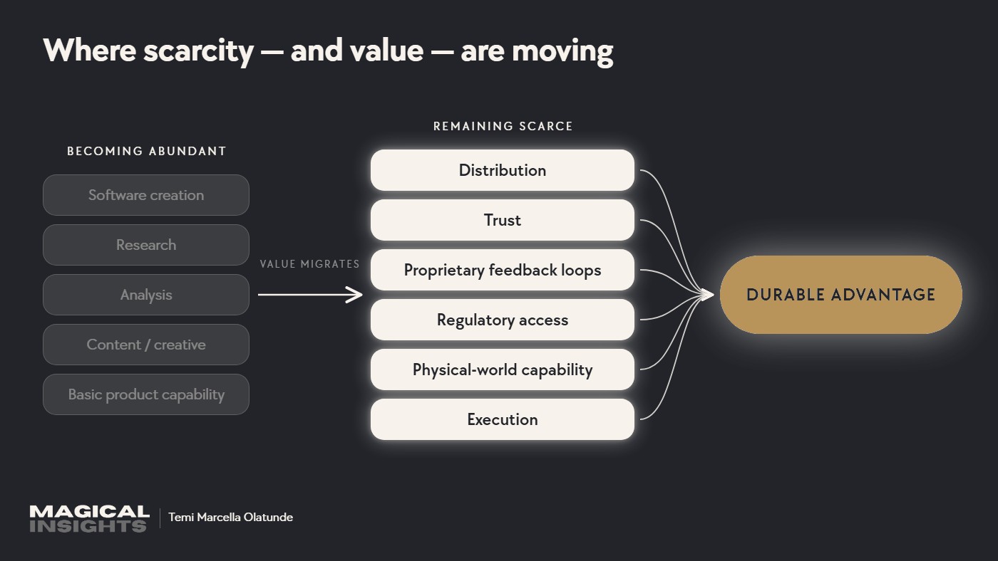Diagram: capabilities becoming abundant (software creation, research, analysis, content, basic product capability) and value migrating to what remains scarce (distribution, trust, proprietary feedback loops, regulatory access, physical-world capability, execution), leading to durable advantage.