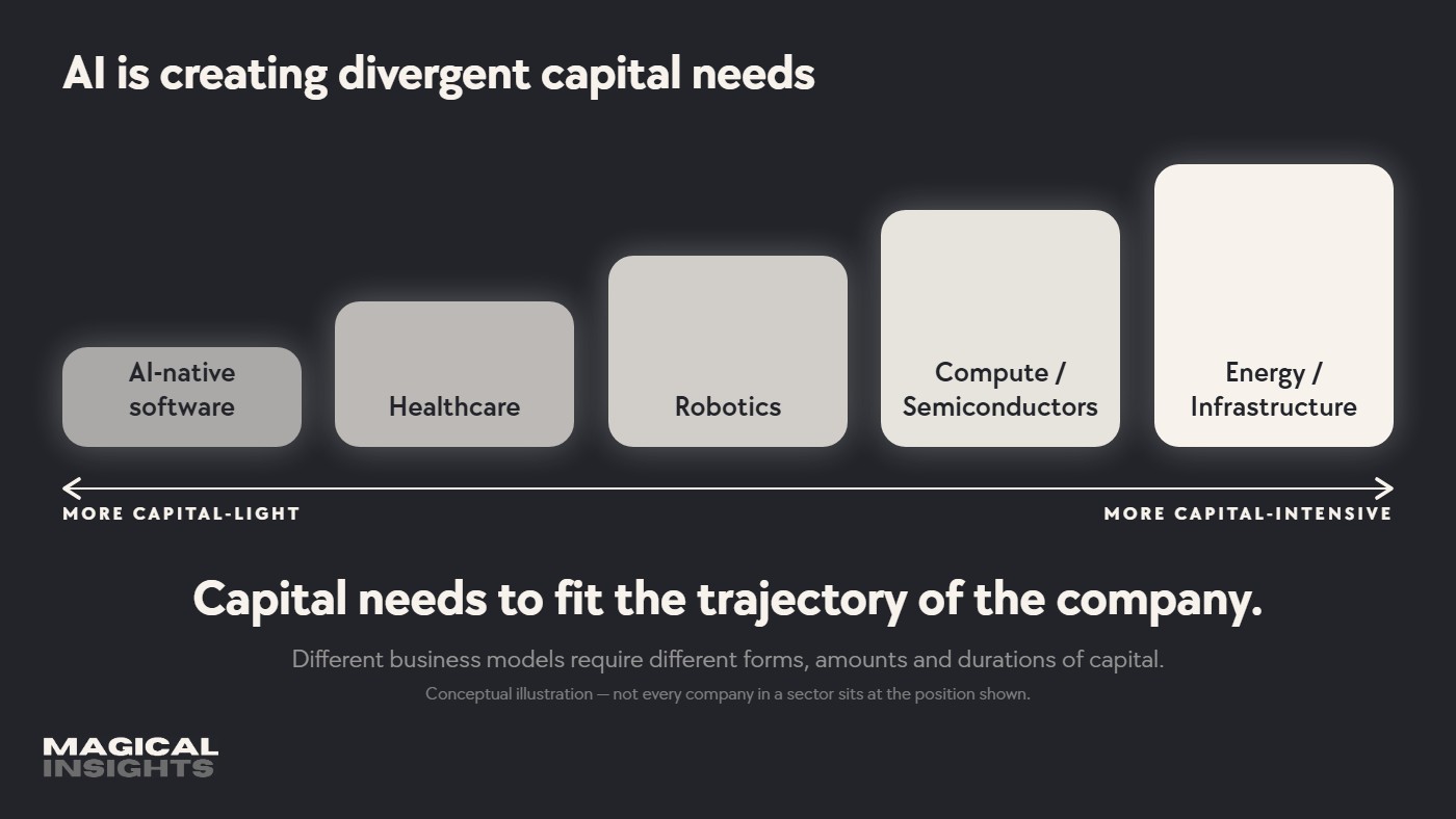 Conceptual chart: capital needs rising from AI-native software through healthcare, robotics and compute or semiconductors to energy and infrastructure, from more capital-light to more capital-intensive.